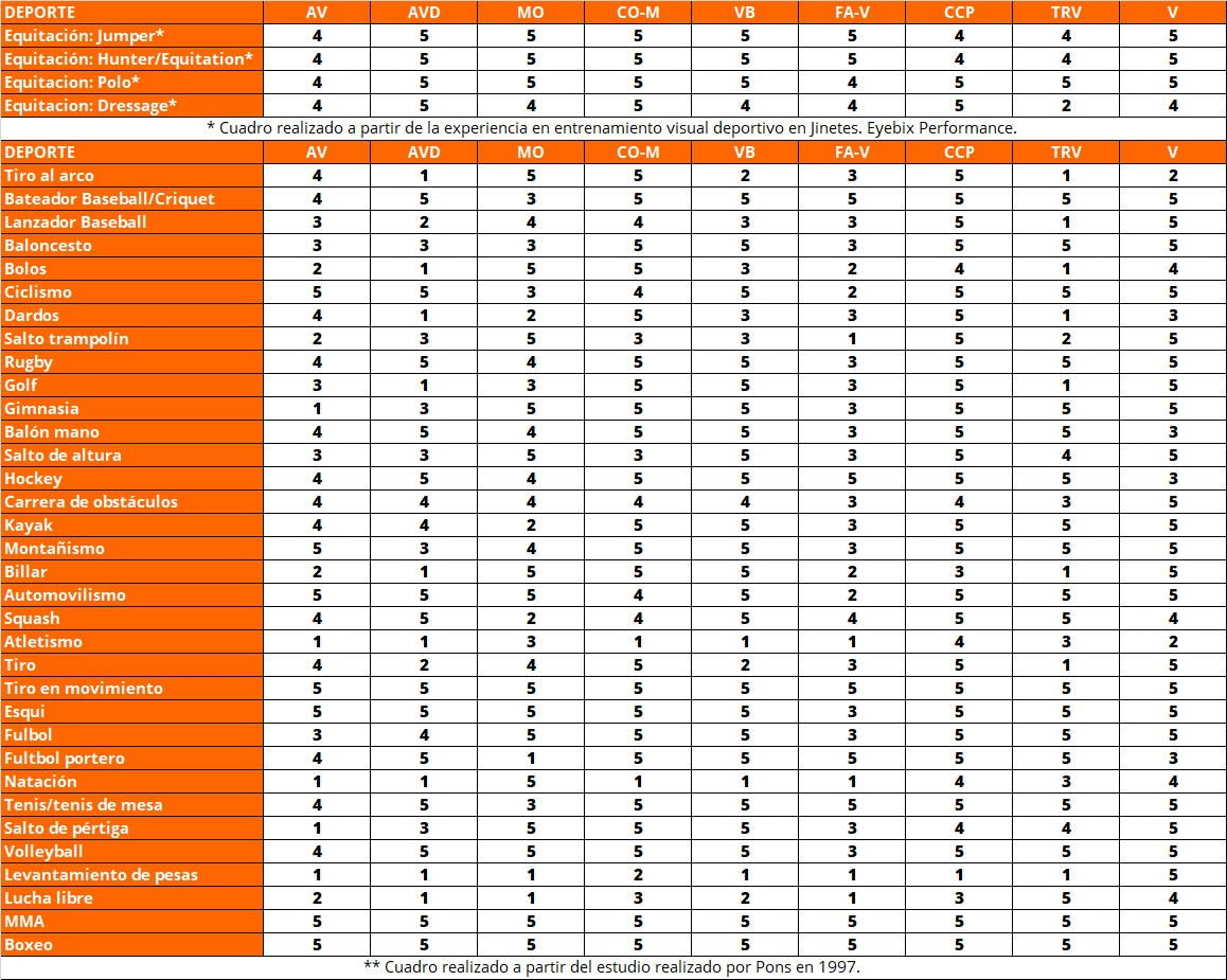 Cuadro de habilidades visuales según deporte ES