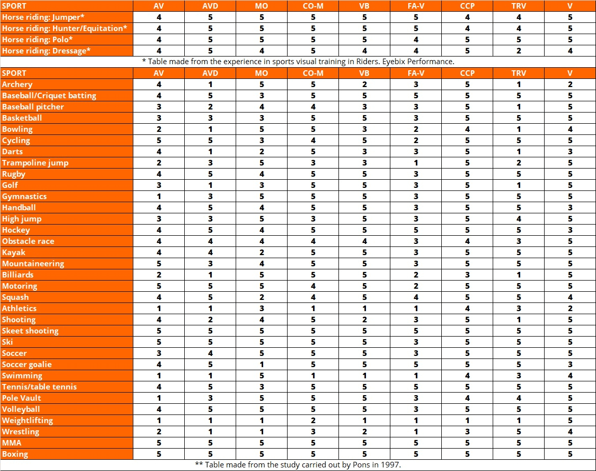 Cuadro de habilidades visuales según deporte EN